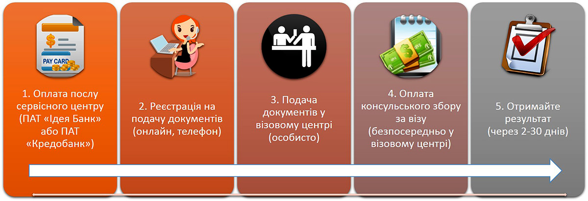 Подача документів на шенгенську візу